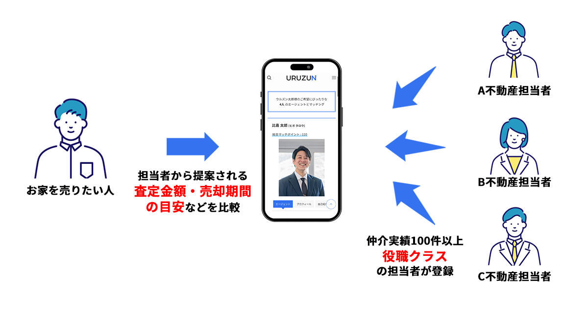 URUZUN [ウルズン] は沖縄に特化した<br class="sp_">「不動産物件を売りたい方」のためのサービス